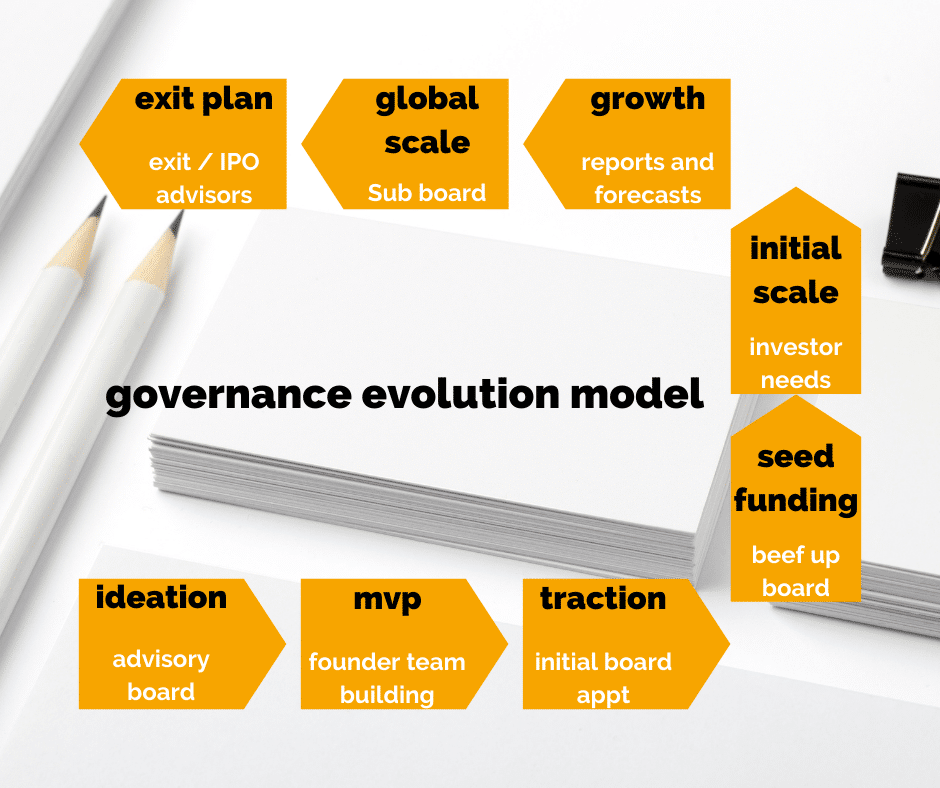 Governance Evolution Model