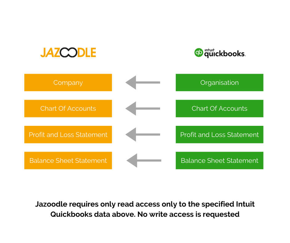 Jazoodle and Intuit Quickbooks Integration