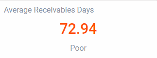 Average Receivables Days
