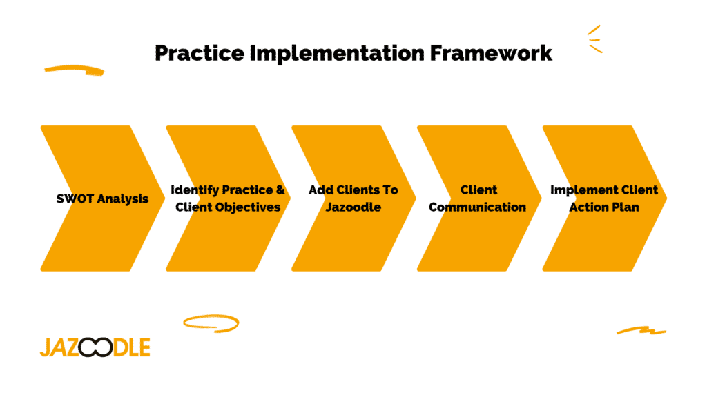 Jazoodle Orange Chevrons Depicting Practice Implementation Framework on Transparent Background